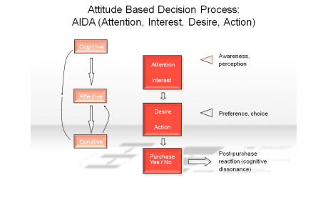 Attitude Based Decision Process: AIDA (Attention, Interest, Desire, Action)