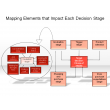 Mapping Elements that Impact Each Decision Stage