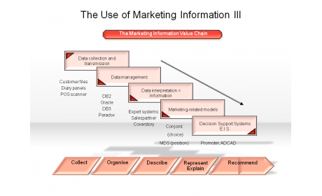 The Use of Marketing Information III