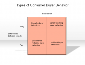 Types of Consumer Buyer Behavior
