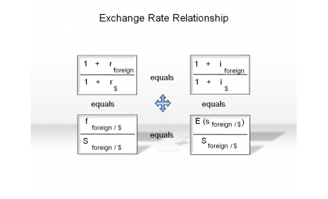 Exchange Rate Relationship