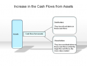 Increase in the Cash Flows from Assets