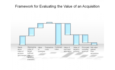 Framework for Evaluating the Value of an Acquisition