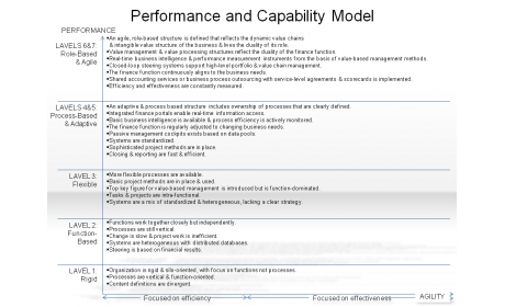 Performance and Capability Model
