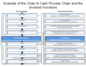 Example of the Order to Cash Process Chain and the Involved Functions