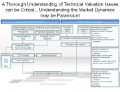 A Thorough Understanding of Technical Valuation Issues can be Critical