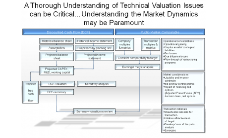 A Thorough Understanding of Technical Valuation Issues can be Critical