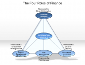 The Four Roles of Finance