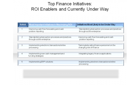 Top Finance Initiatives: ROI Enablers and Currently Under Way