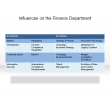 Influences on the Finance Department