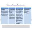 Drivers of Finance Transformation