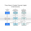 Three Ways to Transfer Financial Capital in the Economy