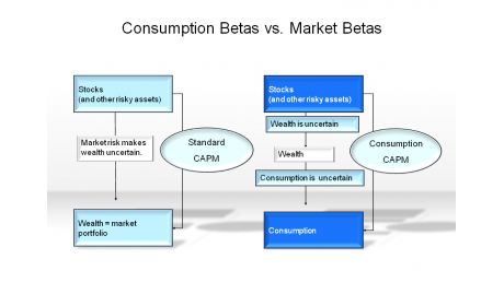 Consumption Betas vs. Market Betas