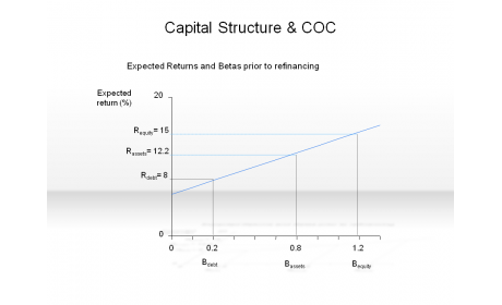 Capital Structure & COC
