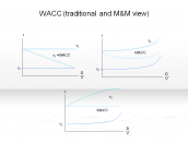 WACC (tranditional and M&M view)