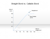 Straight Bond vs. Callable Bond