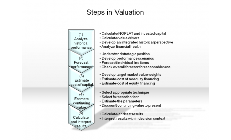 Steps in Valuation