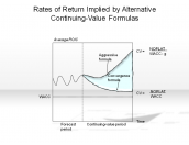 Rates of Return Implied by Alternative Continuing-Value Formulas