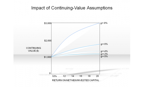 Impact of Continuing-Value Assumptions