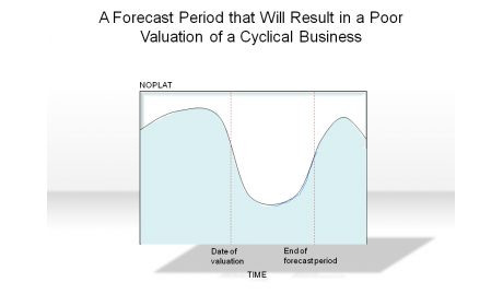 A Forecast Period that Will Result in a Poor Valuation of a Cyclical Business