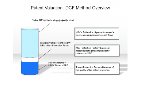 Patent Valuation: DCF Method Overview