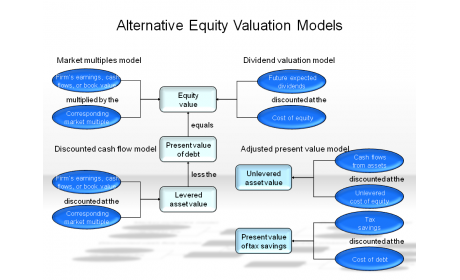 Equity Valuation Methods