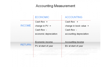 Accounting Measurement