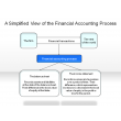 A Simplified View of the Financial Accounting Process