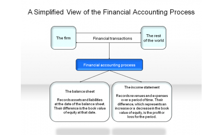 A Simplified View of the Financial Accounting Process
