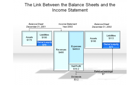 The Link Between the Balance Sheets and the Income Statement