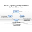 The Firm's Operating Cycle and it's Impact on the Firm's Balance Sheet