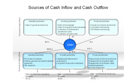 Sources of Cash Inflow and Cash Outflow