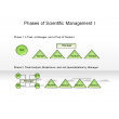 Phases of Scientific Management I