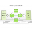 The Congruence Model