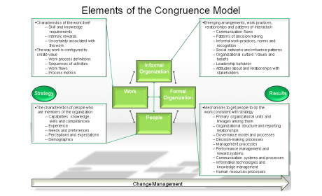 Elements of the Congruence Model