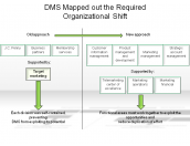DMS Mapped out the Required Organizational Shift
