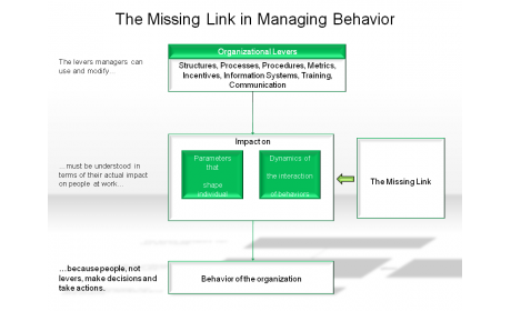 The Missing Link in Managing Behavior