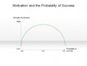 Motivation and the Probability of Success