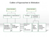 Outline of Approaches to Motivation