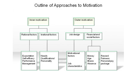 Outline of Approaches to Motivation