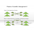 Phases of Scientific Management II