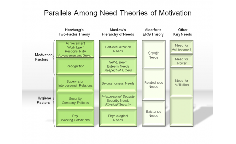 Parallels Among Need Theories of Motivation