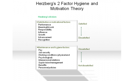 Herzberg’s 2 Factor Hygiene and Motivation Theory