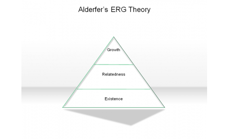 Alderfer’s ERG Theory