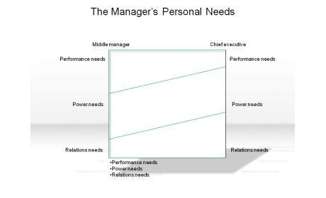 The Manager’s Personal Needs