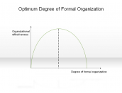 Optimum Degree of Formal Organization