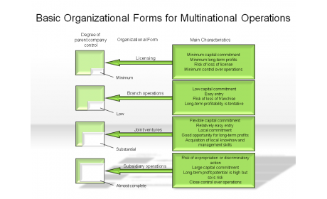 Basic Organizational Forms for Multinational Operations
