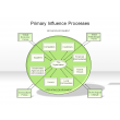 Primary Influence Processes