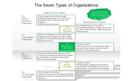 The Seven Types of Organizations