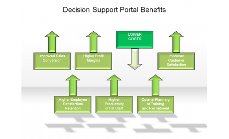 Decision Support Portal Benefits